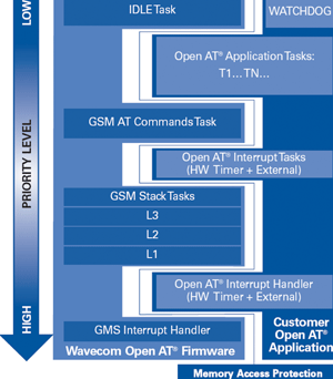 Embedded software architecture